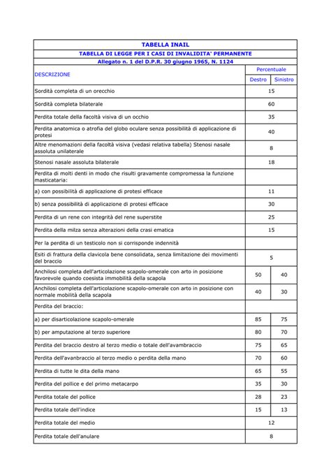 tabella punti invalidità fratture inail.